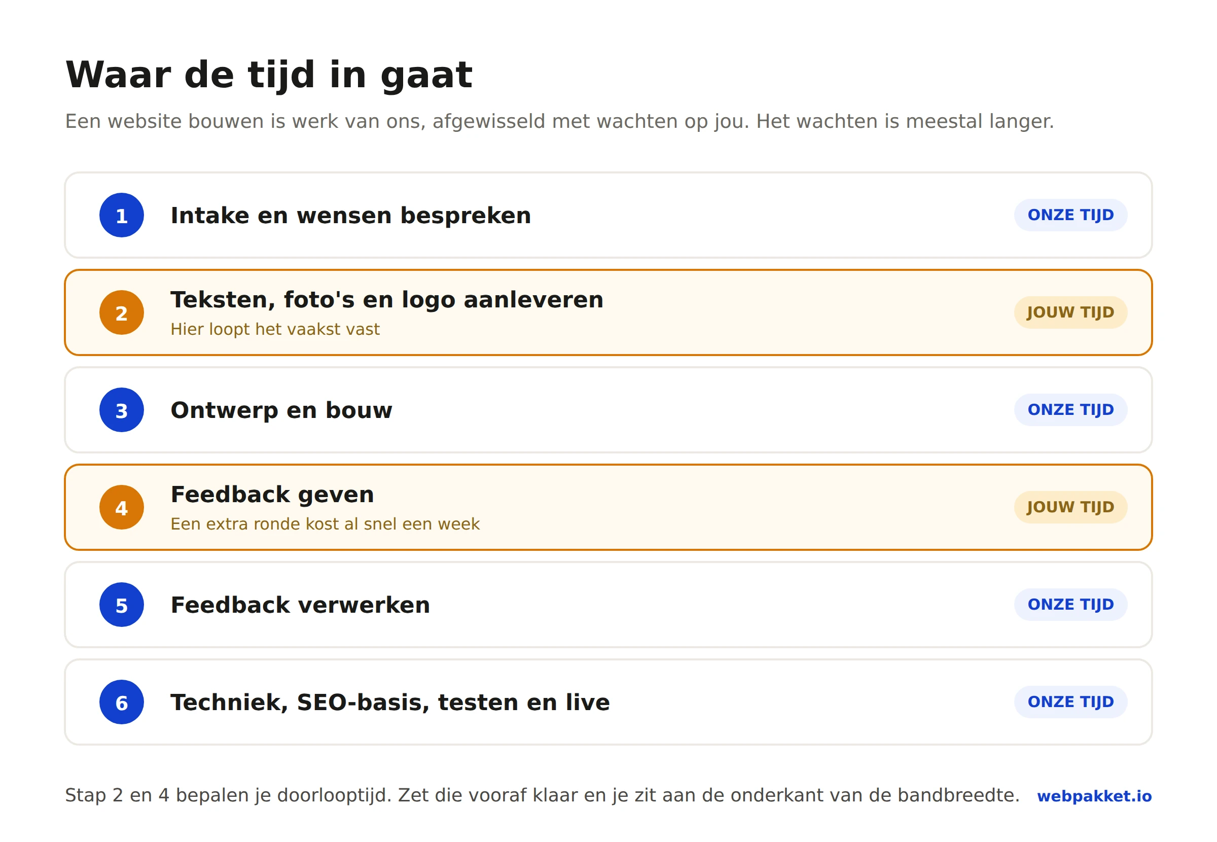 Artikel: Hoe lang duurt het om een website te laten maken?