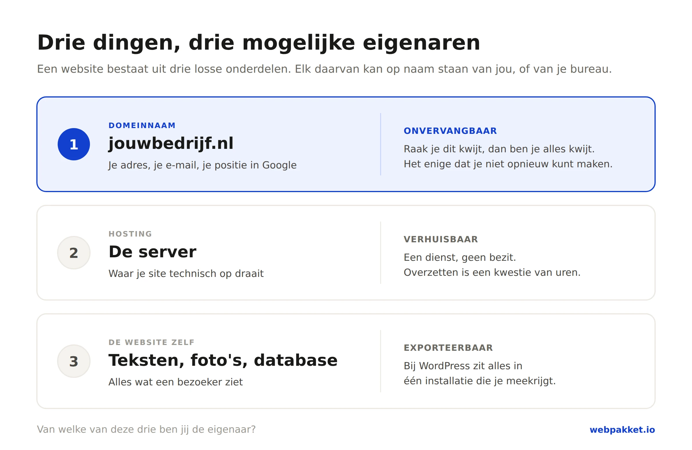 Artikel: Wie is eigenaar van mijn website en domeinnaam?